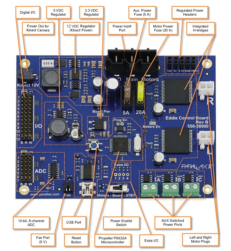 Board Overview
